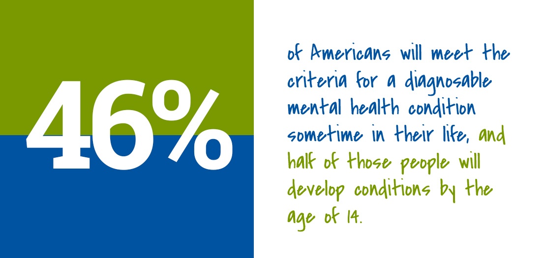 of Americans will meet the criteria for a diagnosable mental health condition sometime in their life, and half of those people will develop conditions by the age of 14. -NIMH