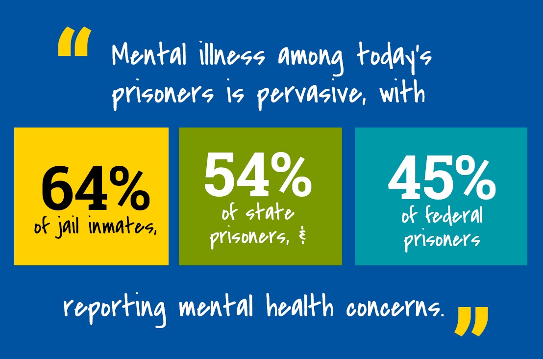 “Mental illness among today’s prisoners is pervasive, with 64% of jail inmates, 54% of state prisoners and 45% of federal prisoners reporting mental health concerns.” ● Source: Mental Health America, Inc: